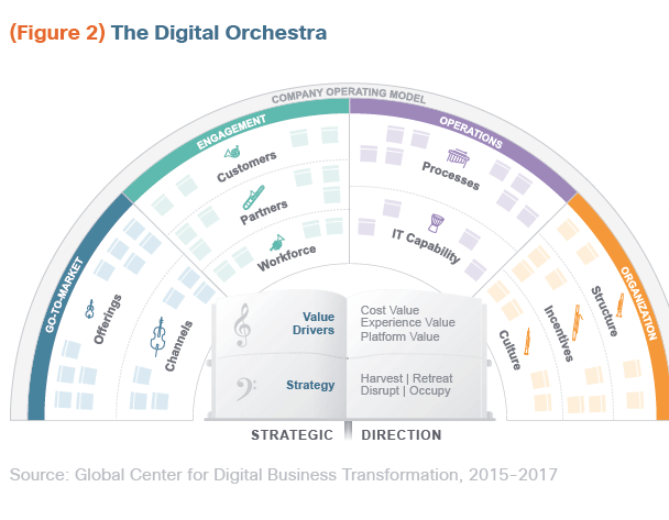 Are you Orchestrating the Intelligent Dynamics into Business Ecosystems?