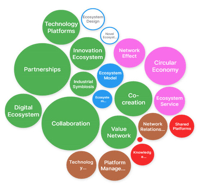 Business Innovation Ecosystems | Business Innovation Ecosystems